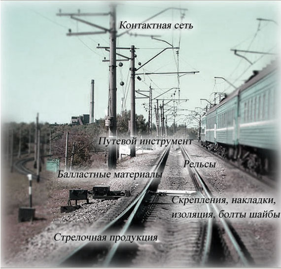 Контактная сеть, путевой инструмент, рельсы, балластные материалы, стрелочная продукция, скрепления и т.д.